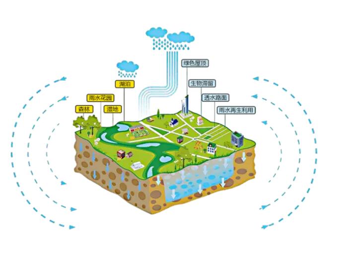 轉(zhuǎn)載：海綿城市理論在城市綠地系統(tǒng)中的主要運(yùn)用